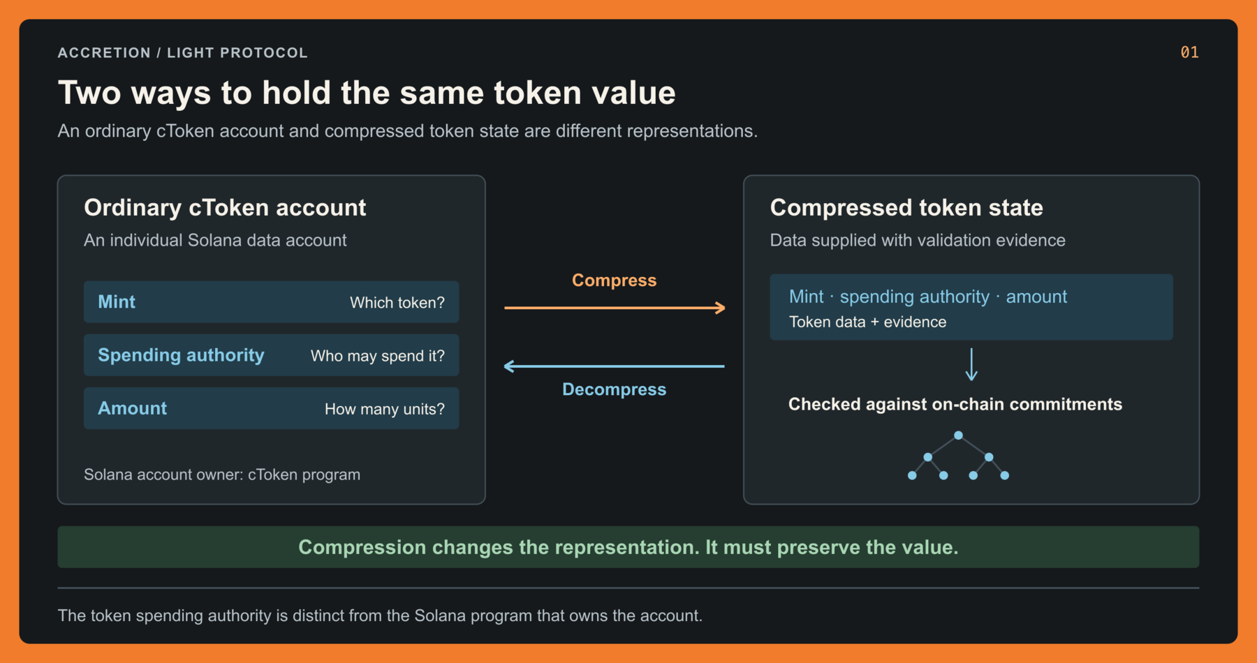 An ordinary cToken stores its token record in a Solana account. Compressed token data is supplied with evidence and checked against on-chain commitments. Compression and decompression preserve value.