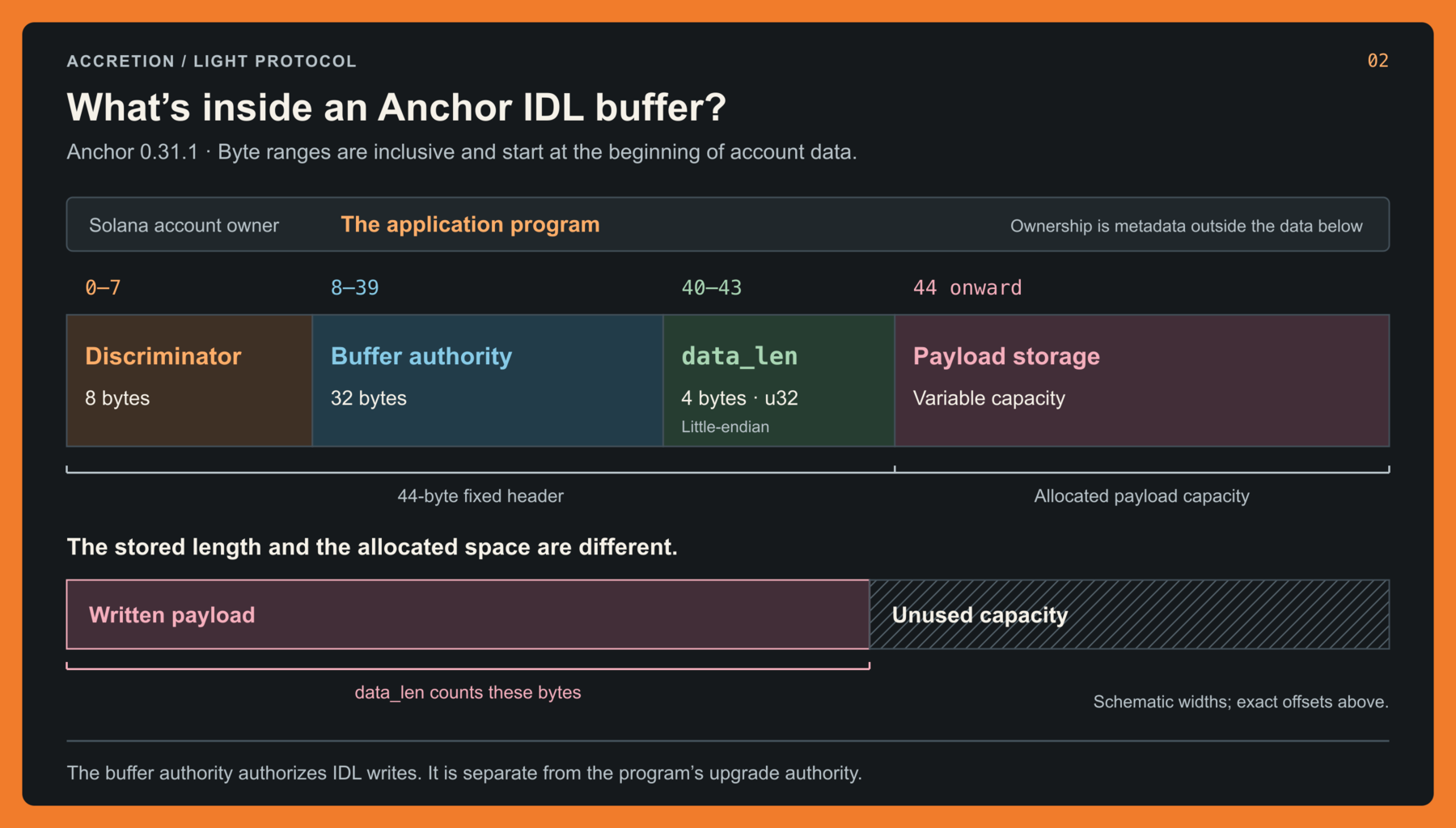 Anchor IDL buffer layout: bytes 0–7 contain the discriminator; 8–39 contain the buffer authority; 40–43 contain the little-endian u32 data_len; payload storage begins at byte 44. The length records written bytes, not total capacity.