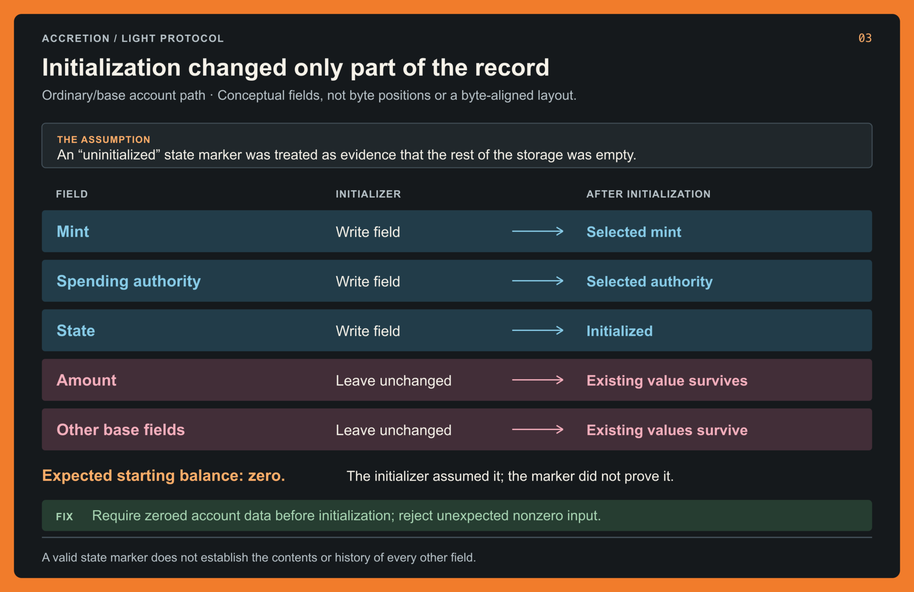The initializer writes mint, spending authority and initialized state. It leaves the amount and other base fields unchanged. The fix requires zeroed account data before initialization.