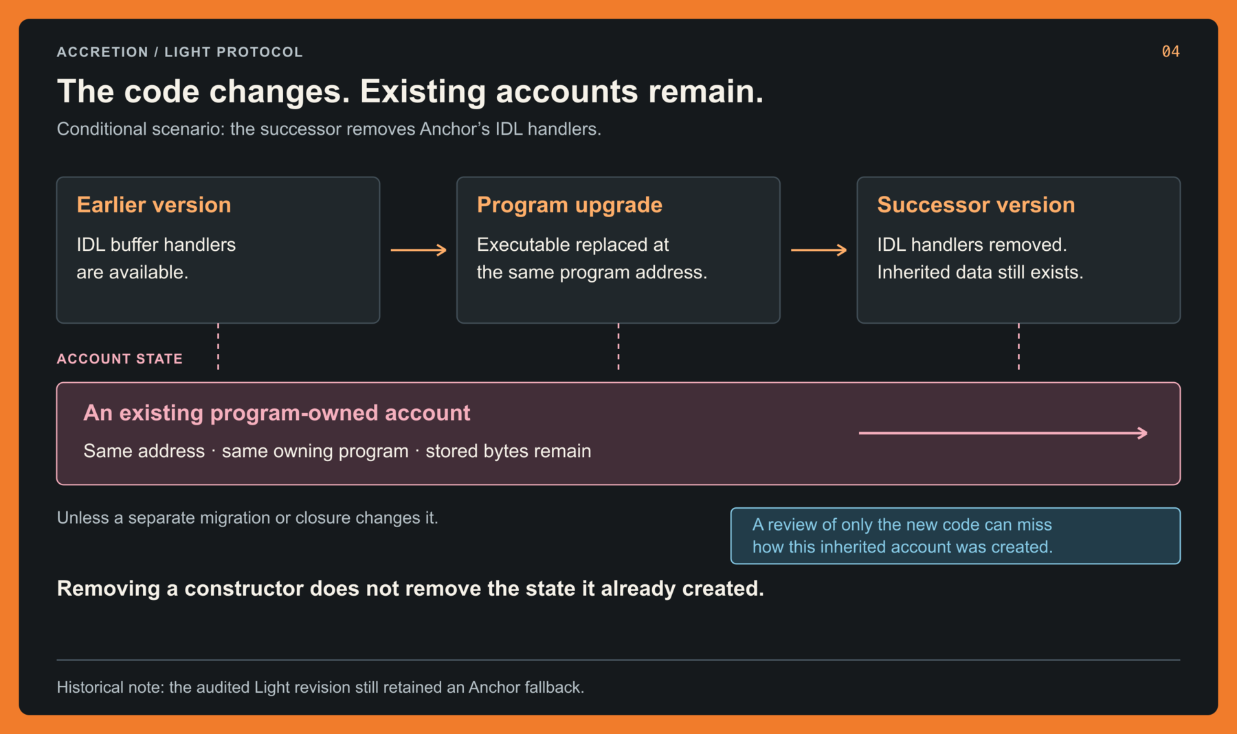 In the conditional no-IDL successor scenario, the old code can create IDL buffers, the executable is replaced at the same program address, and the inherited account data remains. The audited revision still retained an Anchor fallback.