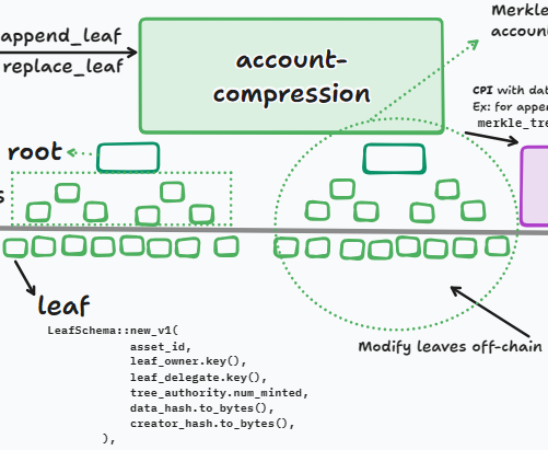 account-compression