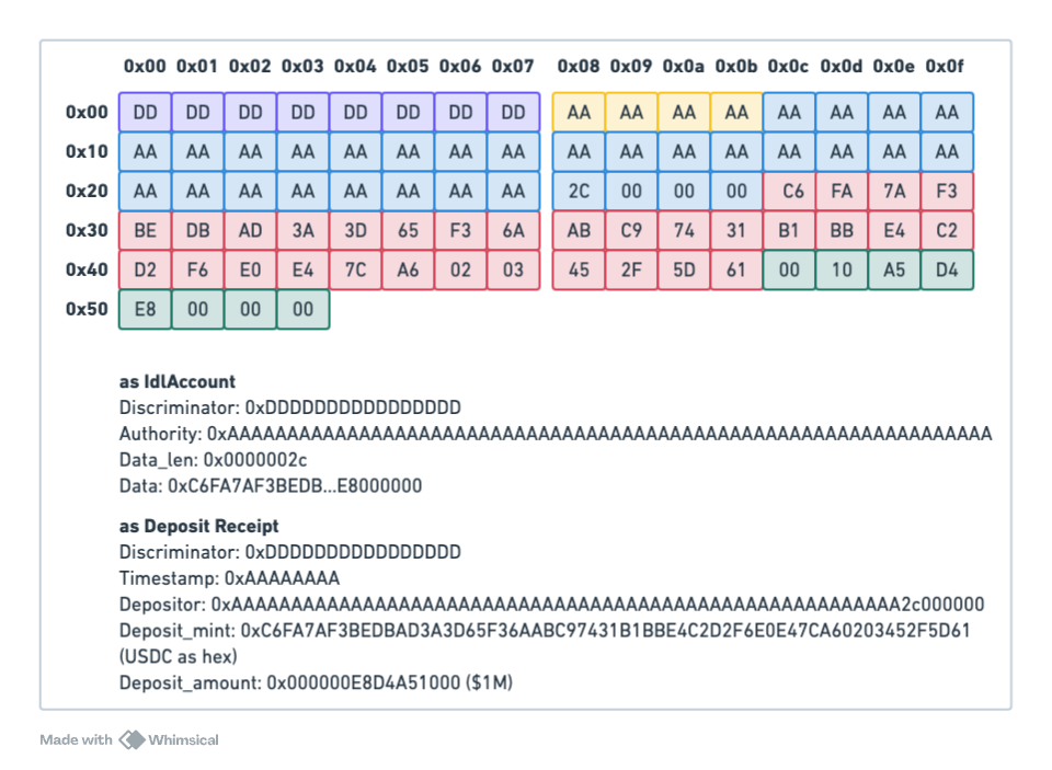 The IdlAccount, after we’ve changed the data to decode as a $1M USDC deposit