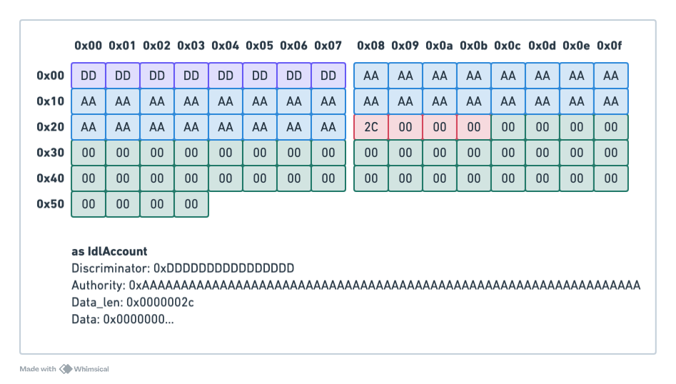 A newly create IdlAccount Buffer, decoded correctly as an IdlAccount