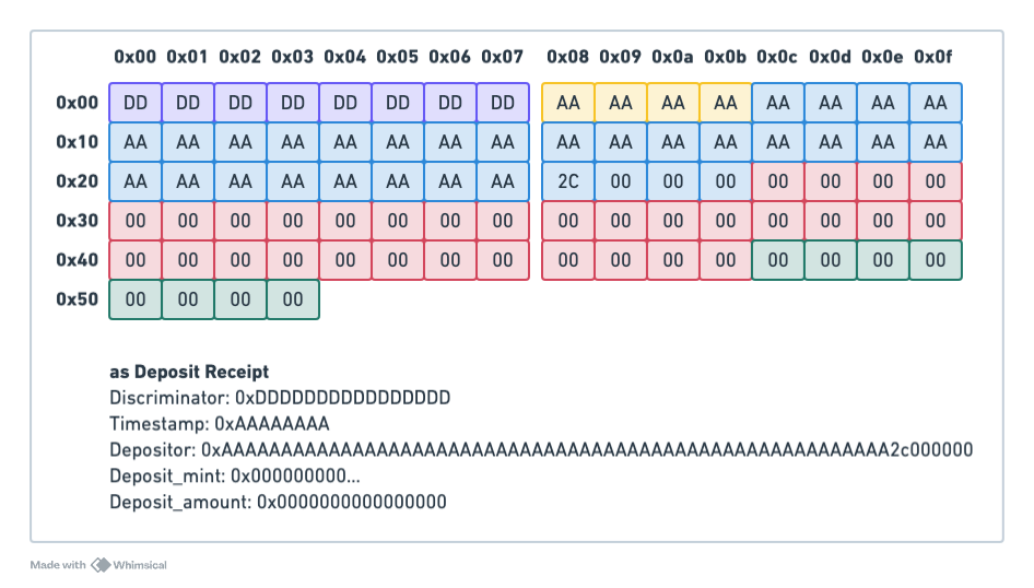 The same newly created IdlAccount Buffer as above, decoded as a Deposit Receipt